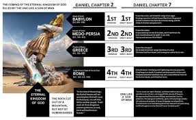 Four Beasts in Daniel chapter 7